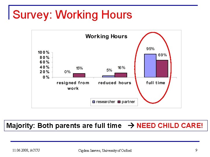 Survey: Working Hours Majority: Both parents are full time NEED CHILD CARE! 11. 06. Survey: Working Hours Majority: Both parents are full time NEED CHILD CARE! 11. 06.
