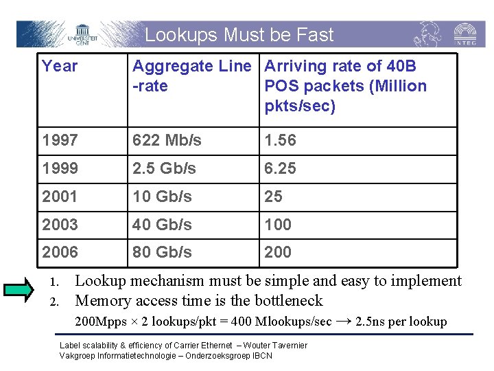 Lookups Must be Fast Year Aggregate Line Arriving rate of 40 B -rate POS