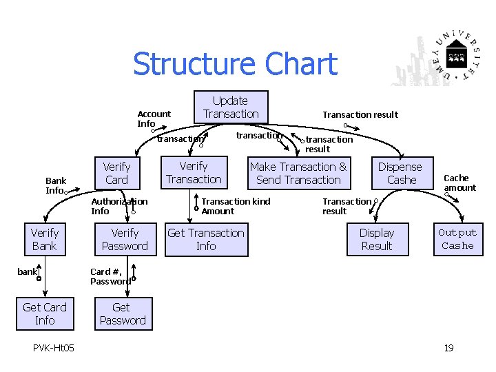 Structure Chart Account Info Update Transaction transaction Bank Info Verify Card Authorization Info Verify