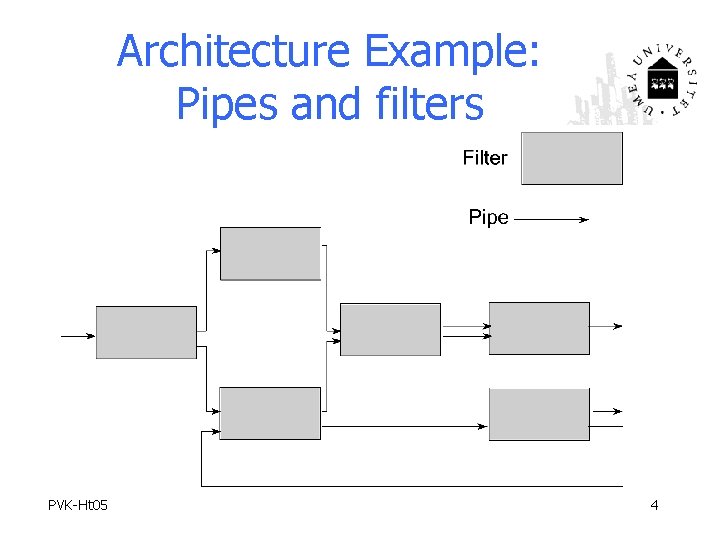 Architecture Example: Pipes and filters PVK-Ht 05 4 