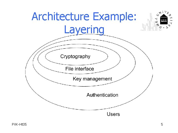 Architecture Example: Layering PVK-Ht 05 5 