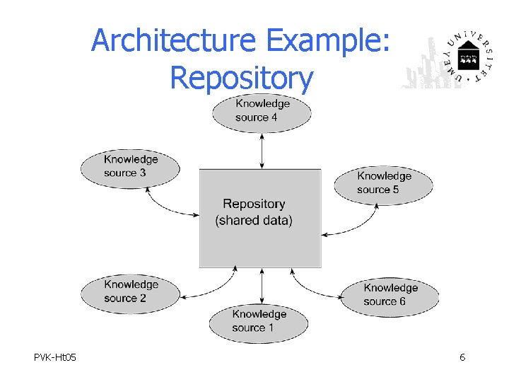 Architecture Example: Repository PVK-Ht 05 6 