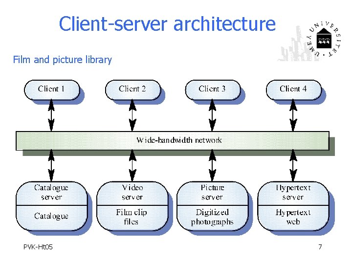 Client-server architecture Film and picture library PVK-Ht 05 7 