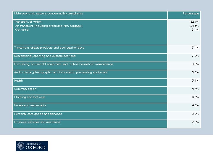 Main economic sectors concerned by complaints Transport, of which: -Air transport (including problems with