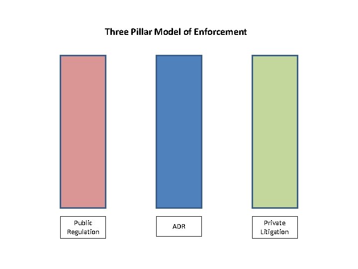 Three Pillar Model of Enforcement Public Regulation ADR Private Litigation 