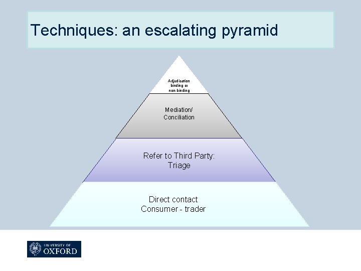 Techniques: an escalating pyramid Adjudication binding or non-binding Mediation/ Conciliation Refer to Third Party: