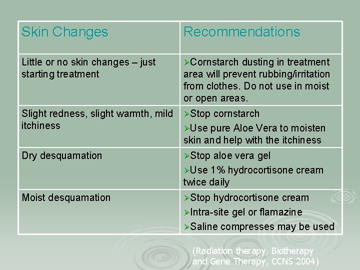 Skin Changes Recommendations Little or no skin changes – just starting treatment ØCornstarch dusting