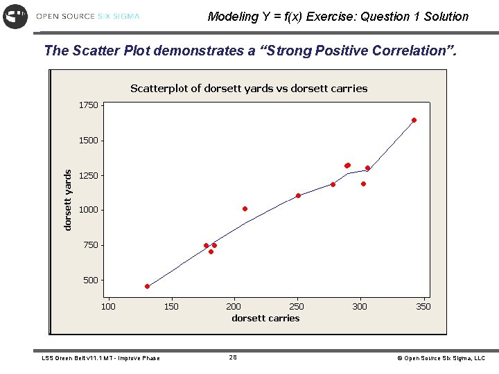 Modeling Y = f(x) Exercise: Question 1 Solution The Scatter Plot demonstrates a “Strong