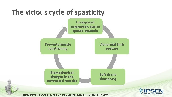 The vicious cycle of spasticity Unopposed contraction due to spastic dystonia Prevents muscle lengthening