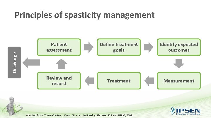 Discharge Principles of spasticity management Patient assessment Define treatment goals Identify expected outcomes Review