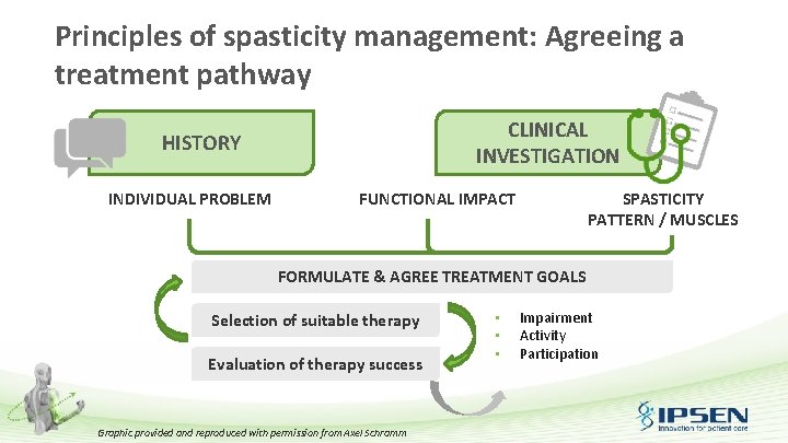 Principles of spasticity management: Agreeing a treatment pathway CLINICAL INVESTIGATION HISTORY INDIVIDUAL PROBLEM FUNCTIONAL