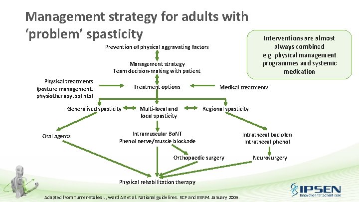 Management strategy for adults with ‘problem’ spasticity Prevention of physical aggravating factors Management strategy