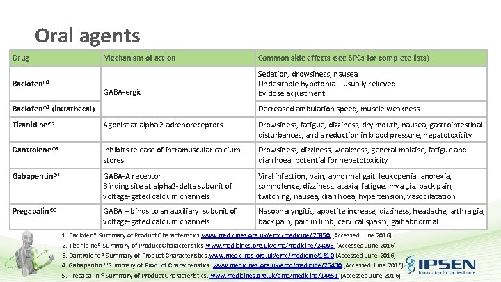 Oral agents Drug Baclofen® 1 Mechanism of action Common side effects (see SPCs for