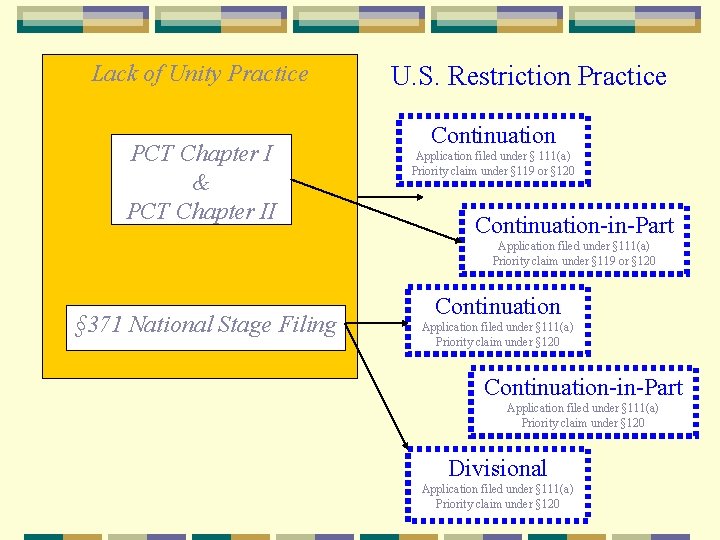 Lack of Unity Practice PCT Chapter I & PCT Chapter II U. S. Restriction