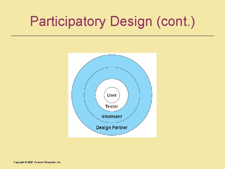 Participatory Design (cont. ) Copyright © 2005, Pearson Education, Inc. 