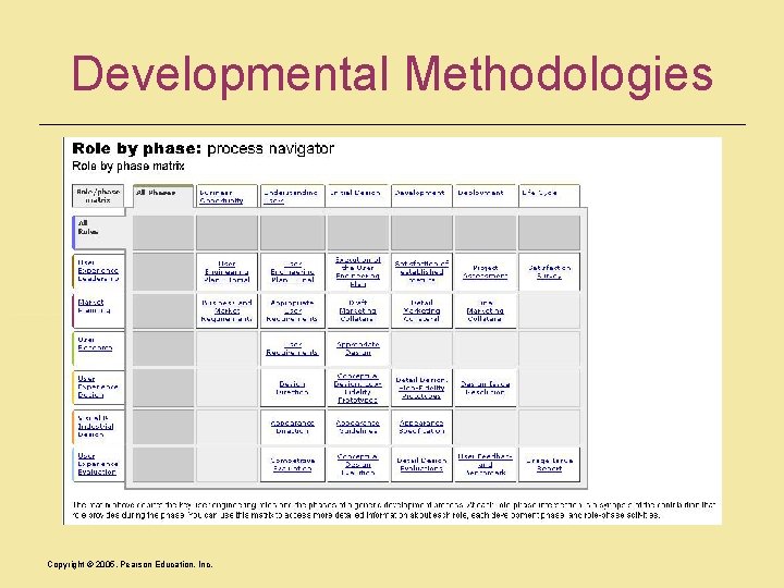 Developmental Methodologies Copyright © 2005, Pearson Education, Inc. 