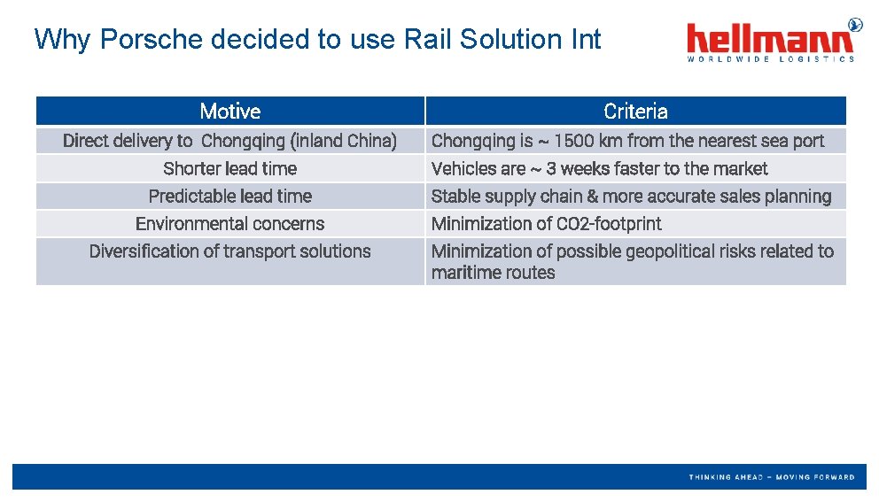 Why Porsche decided to use Rail Solution Int Motive Direct delivery to Chongqing (inland