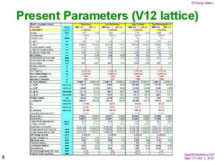 IR design status Present Parameters (V 12 lattice) 3 Super. B Workshop XIV Sept.