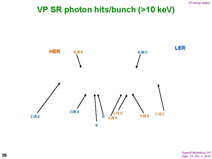 IR design status VP SR photon hits/bunch (>10 ke. V) HER 6. 1 E