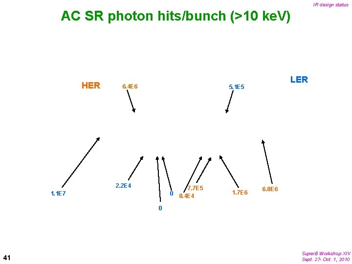 IR design status AC SR photon hits/bunch (>10 ke. V) HER 6. 4 E