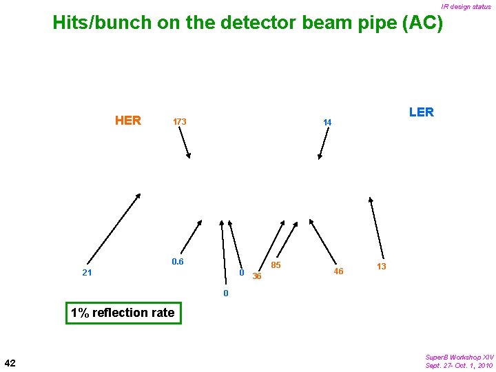 IR design status Hits/bunch on the detector beam pipe (AC) HER 173 LER 14