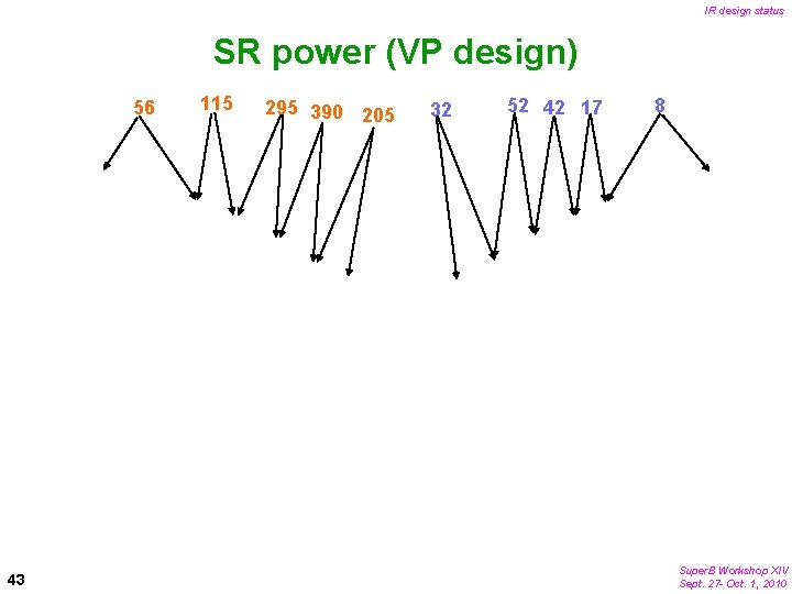 IR design status SR power (VP design) 56 43 115 295 390 205 32
