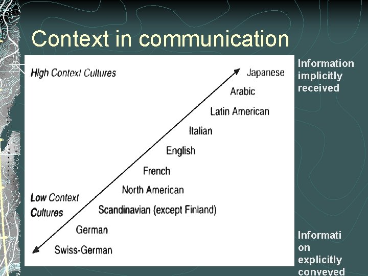 Context in communication Information implicitly received Informati on explicitly conveyed 