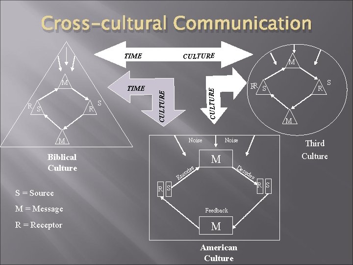 Cross-cultural Communication CULTURE R S TIME R S Noise M Biblical Culture S = Cross-cultural Communication CULTURE R S TIME R S Noise M Biblical Culture S =
