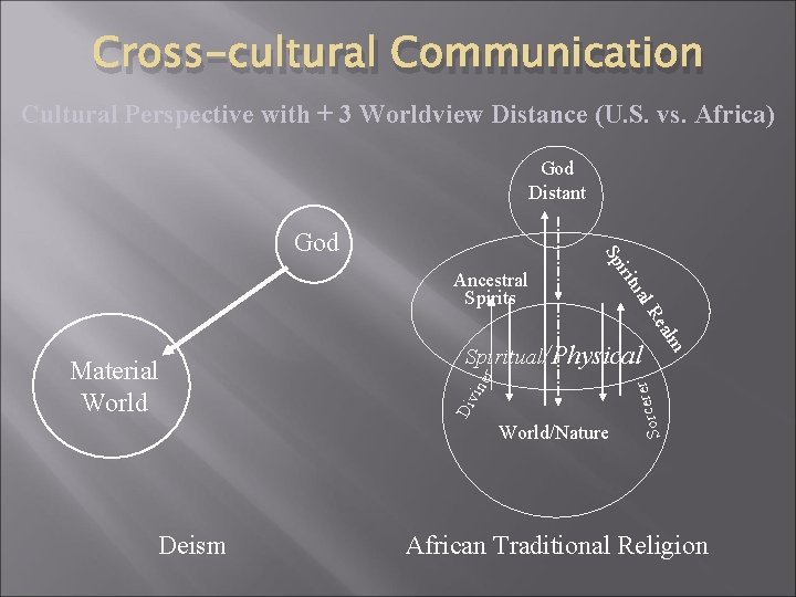 Cross-cultural Communication Cultural Perspective with + 3 Worldview Distance (U. S. vs. Africa) God Cross-cultural Communication Cultural Perspective with + 3 Worldview Distance (U. S. vs. Africa) God