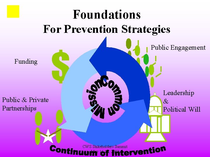 Foundations For Prevention Strategies Funding Public Engagement $ Leadership & Political Will Public &