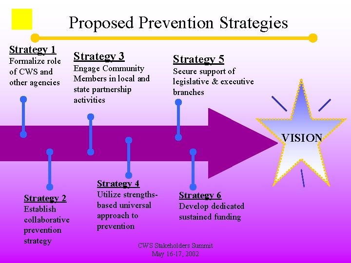 Proposed Prevention Strategies Strategy 1 Formalize role of CWS and other agencies Strategy 3