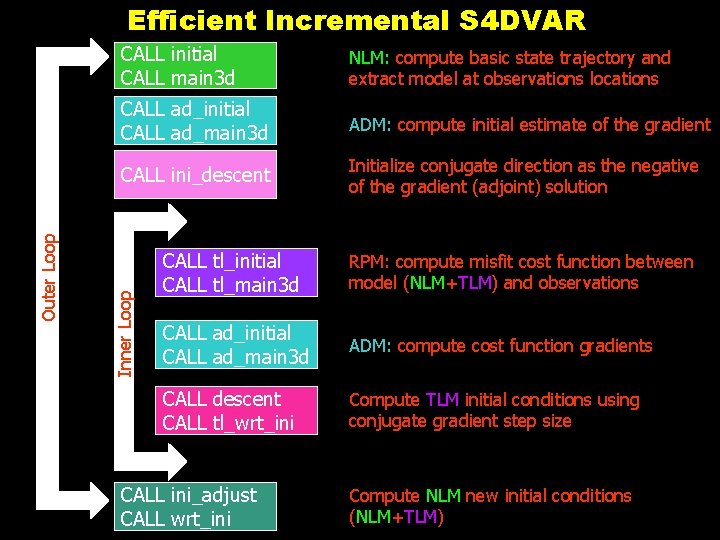 CALL initial CALL main 3 d NLM: compute basic state trajectory and extract model CALL initial CALL main 3 d NLM: compute basic state trajectory and extract model