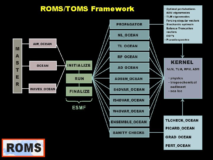ROMS/TOMS Framework ROMS/TOMS Framework