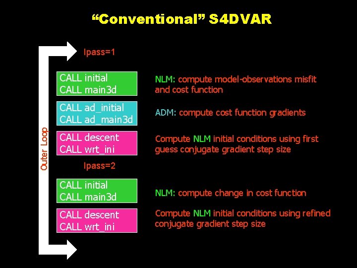 “Conventional” S 4 DVAR Outer Loop Ipass=1 CALL initial CALL main 3 d NLM: “Conventional” S 4 DVAR Outer Loop Ipass=1 CALL initial CALL main 3 d NLM: