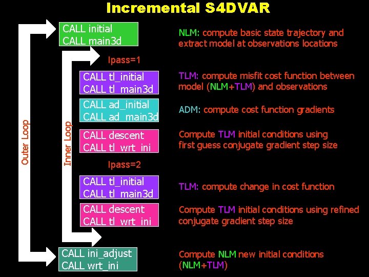 Incremental S 4 DVAR CALL initial CALL main 3 d NLM: compute basic state Incremental S 4 DVAR CALL initial CALL main 3 d NLM: compute basic state