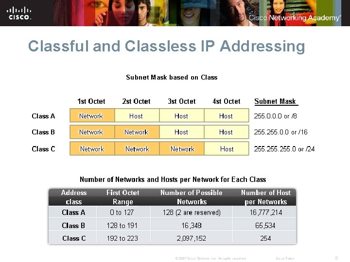 Classful and Classless IP Addressing © 2007 Cisco Systems, Inc. All rights reserved. Cisco