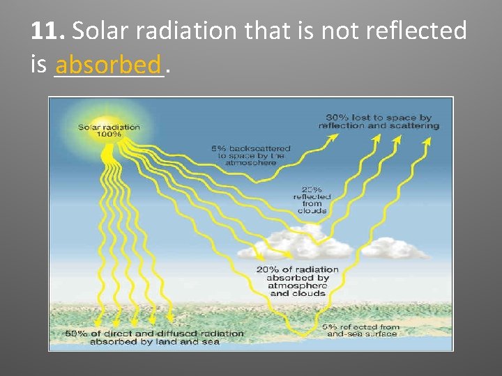 11. Solar radiation that is not reflected is ____. absorbed 11. Solar radiation that is not reflected is ____. absorbed