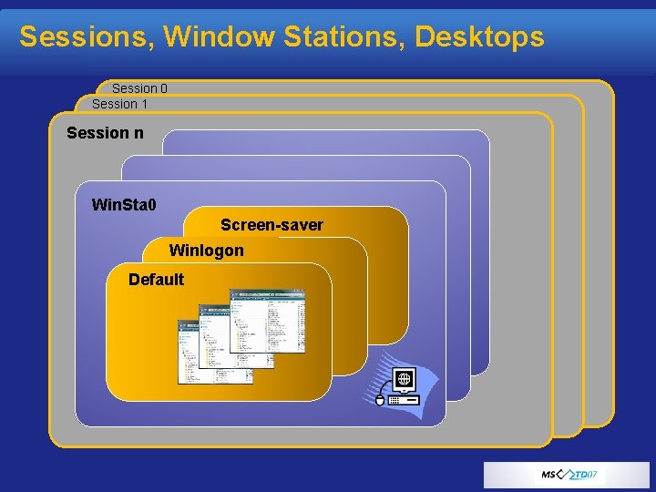 Sessions, Window Stations, Desktops Session 0 Session 1 Session n Win. Sta 0 Screen-saver