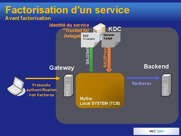 Factorisation d'un service Avant factorisation Protocole authentification non Kerberos KDC Service Ticket S 4