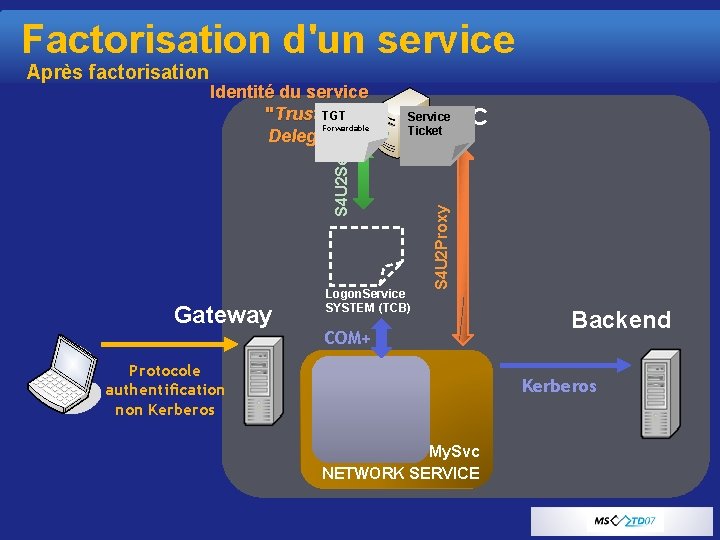 Factorisation d'un service Gateway KDC Service Ticket Logon. Service SYSTEM (TCB) S 4 U