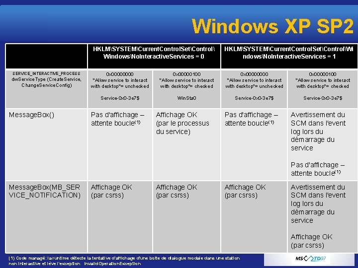Windows XP SP 2 HKLMSYSTEMCurrent. Control. SetControl WindowsNo. Interactive. Services = 0 SERVICE_INTERACTIVE_PROCESS dw.