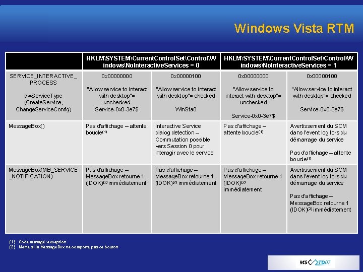 Windows Vista RTM HKLMSYSTEMCurrent. Control. SetControlW indowsNo. Interactive. Services = 0 SERVICE_INTERACTIVE_ PROCESS dw.