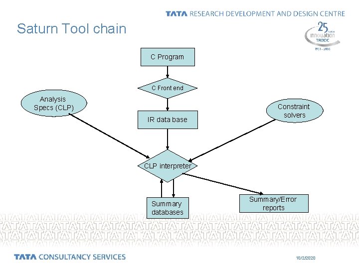 Saturn Tool chain C Program C Front end Analysis Specs (CLP) IR data base