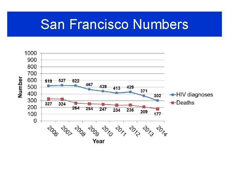 San Francisco Numbers 