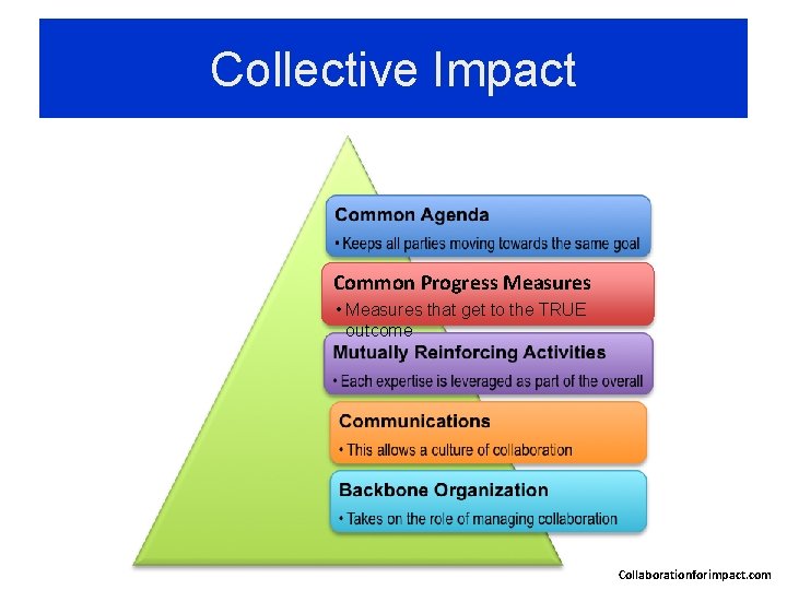 Collective Impact Common Progress Measures • Measures that get to the TRUE outcome Collaborationforimpact.