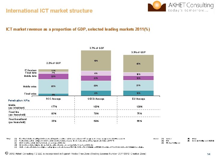 International ICT market structure ICT market revenue as a proportion of GDP, selected leading