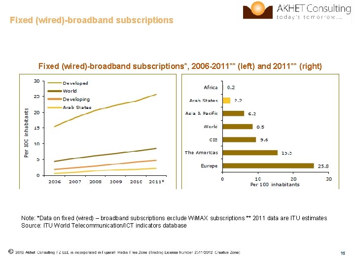 Fixed (wired)-broadband subscriptions*, 2006 -2011** (left) and 2011** (right) Note: *Data on fixed (wired)