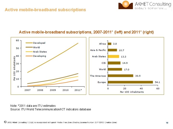 Active mobile-broadband subscriptions, 2007 -2011* (left) and 2011* (right) Note: *2011 data are ITU
