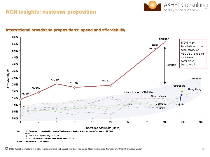 NGN insights: customer proposition International broadband propositions: speed and affordability 80 USDb GCC average