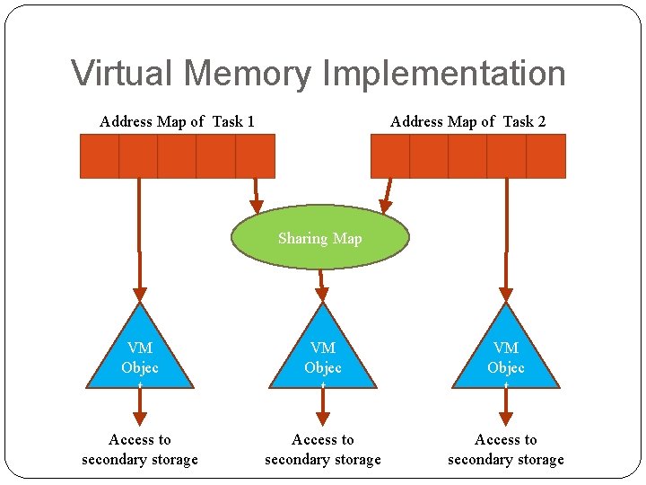 Virtual Memory Implementation Address Map of Task 1 Address Map of Task 2 Sharing